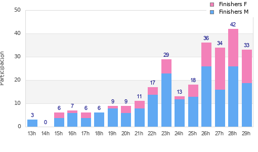 Performance distribution