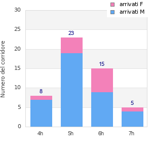 Performance distribution