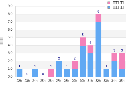 Performance distribution