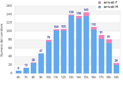 Performance distribution