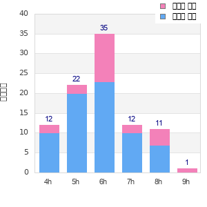 Performance distribution