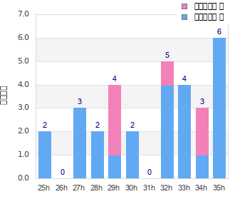 Performance distribution