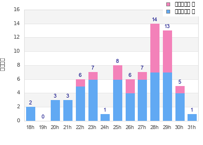 Performance distribution