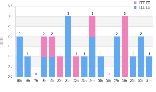 Performance distribution