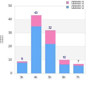 Performance distribution