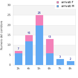 Performance distribution