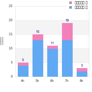 Performance distribution