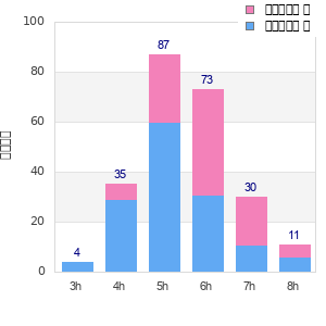 Performance distribution