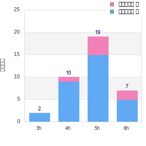 Performance distribution