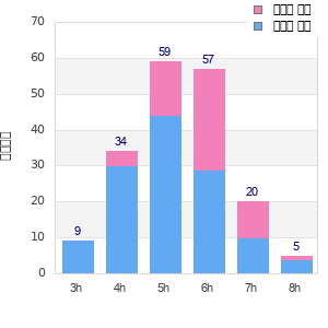Performance distribution