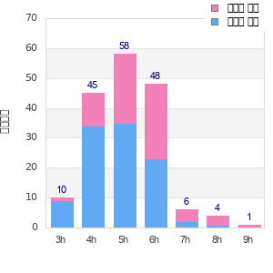 Performance distribution
