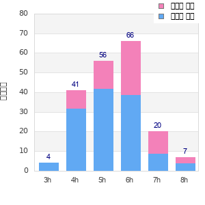 Performance distribution