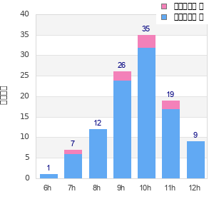 Performance distribution