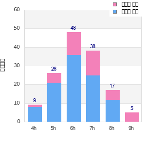 Performance distribution