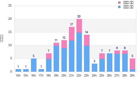 Performance distribution
