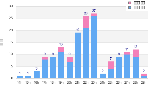Performance distribution