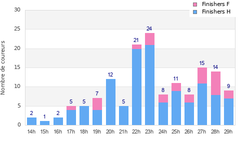 Performance distribution