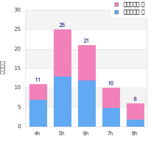 Performance distribution