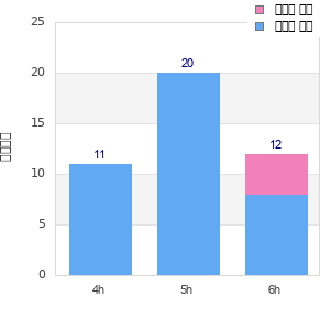 Performance distribution