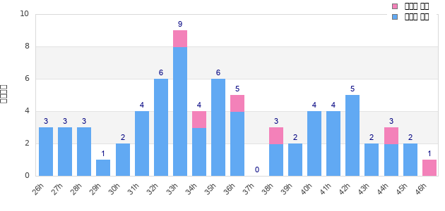 Performance distribution