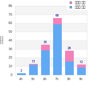 Performance distribution