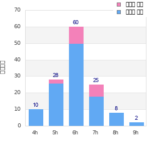 Performance distribution