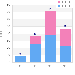 Performance distribution