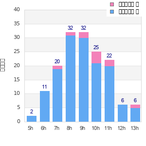 Performance distribution