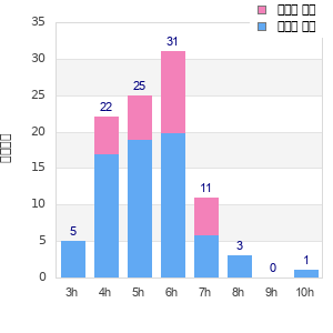 Performance distribution