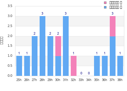 Performance distribution