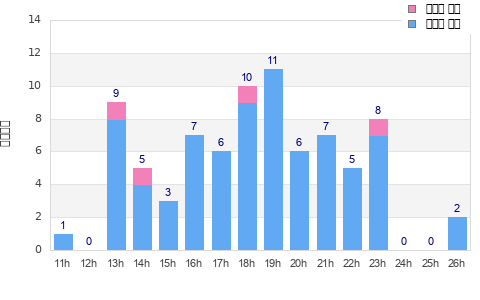 Performance distribution