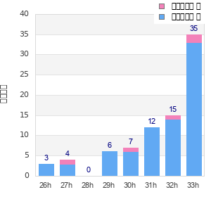 Performance distribution