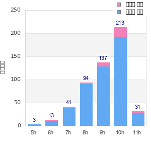 Performance distribution