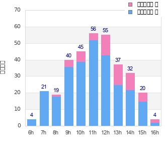 Performance distribution