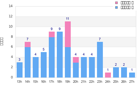 Performance distribution
