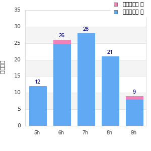 Performance distribution