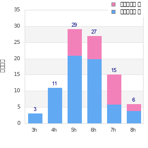 Performance distribution