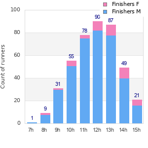 Performance distribution