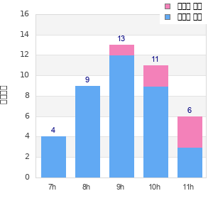 Performance distribution