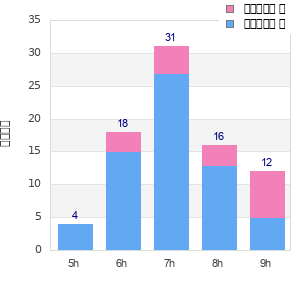 Performance distribution