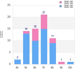 Performance distribution
