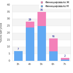 Performance distribution