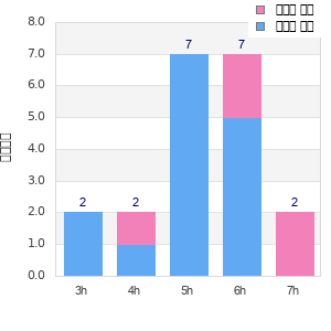 Performance distribution