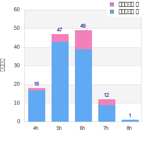Performance distribution