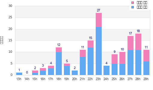 Performance distribution
