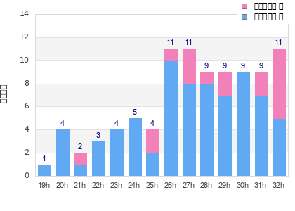 Performance distribution