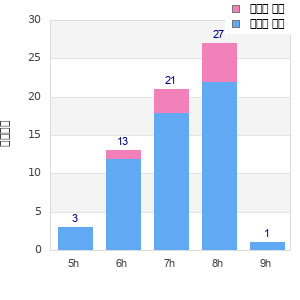 Performance distribution