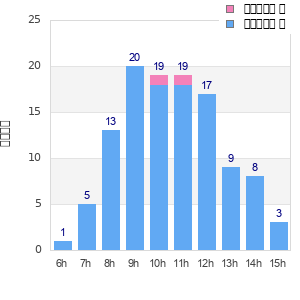 Performance distribution