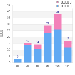 Performance distribution