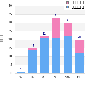 Performance distribution